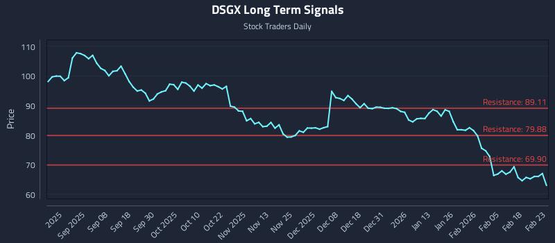 DSGX Long Term Analysis for February 24 2026