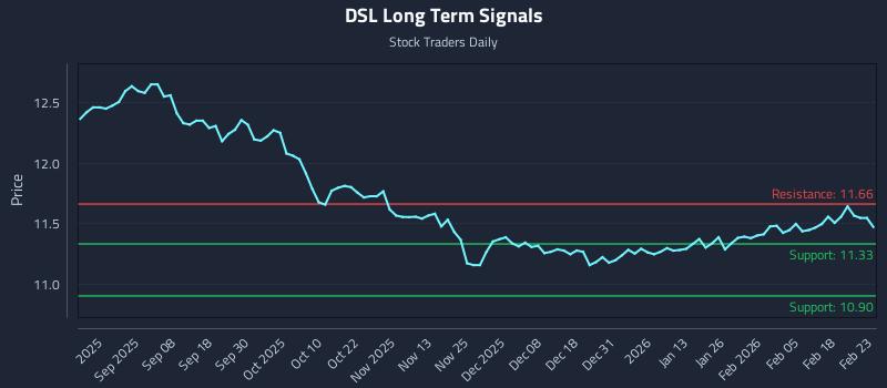 DSL Long Term Analysis for February 24 2026 DSL Long Term Analysis for February 24 2026