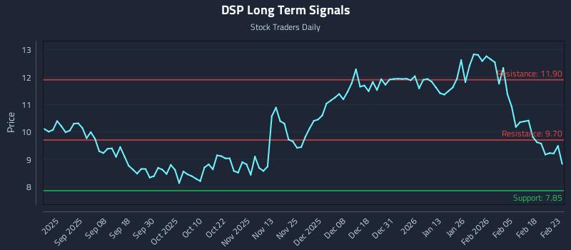 DSP Long Term Analysis for February 24 2026