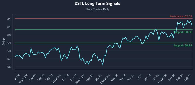 DSTL Long Term Analysis for February 24 2026 DSTL Long Term Analysis for February 24 2026