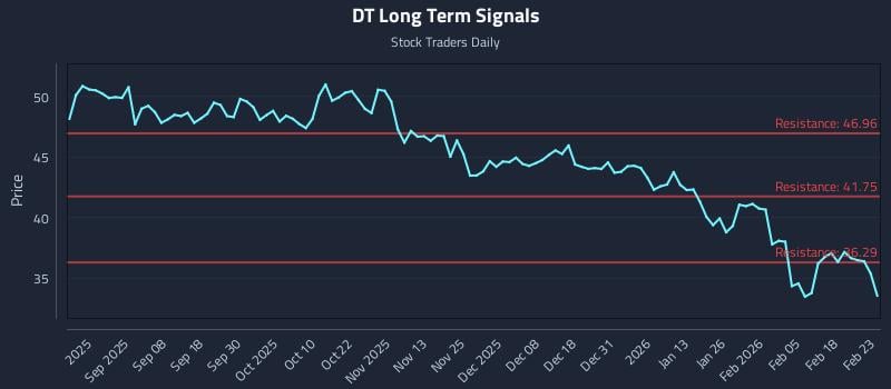 DT Long Term Analysis for February 24 2026