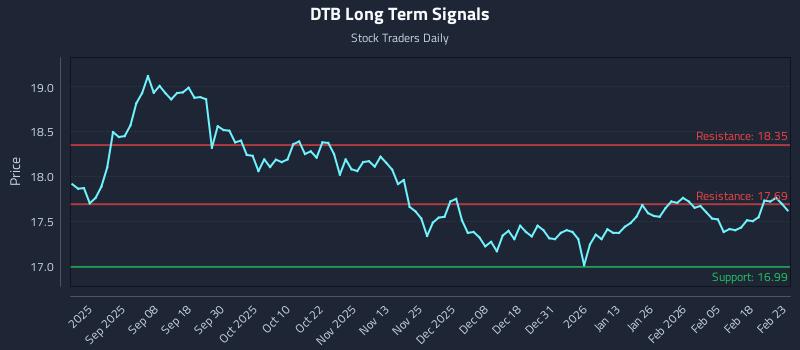 DTB Long Term Analysis for February 24 2026