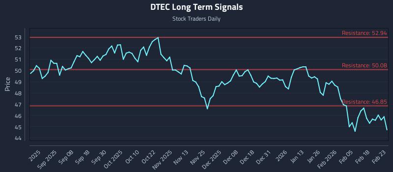 DTEC Long Term Analysis for February 24 2026 DTEC Long Term Analysis for February 24 2026