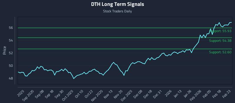 DTH Long Term Analysis for February 24 2026