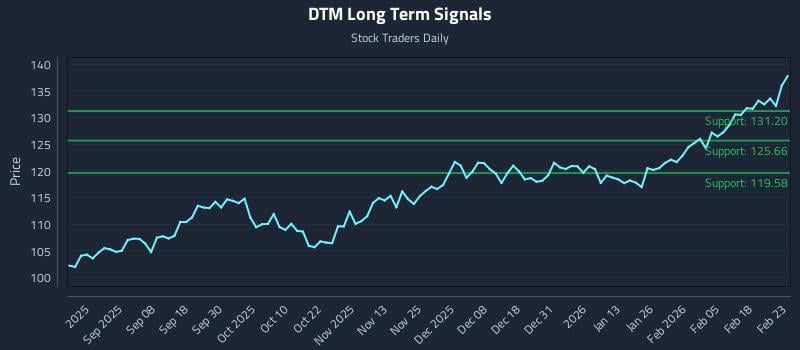 DTM Long Term Analysis for February 24 2026 DTM Long Term Analysis for February 24 2026