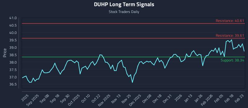 DUHP Long Term Analysis for February 24 2026