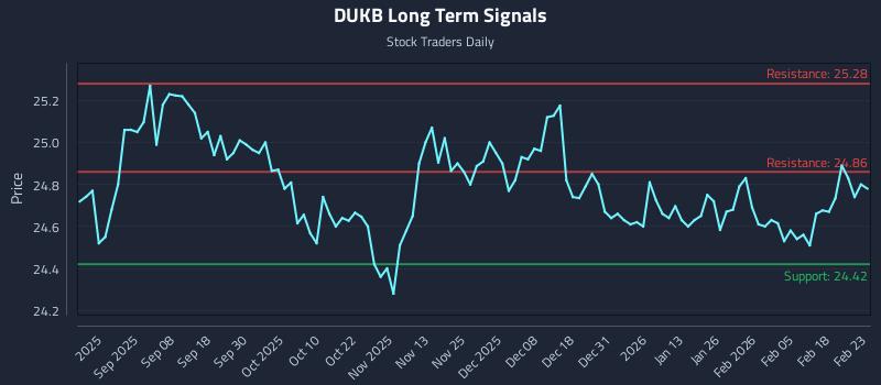 DUKB Long Term Analysis for February 24 2026 DUKB Long Term Analysis for February 24 2026