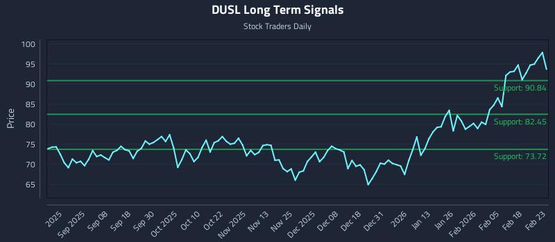 DUSL Long Term Analysis for February 24 2026