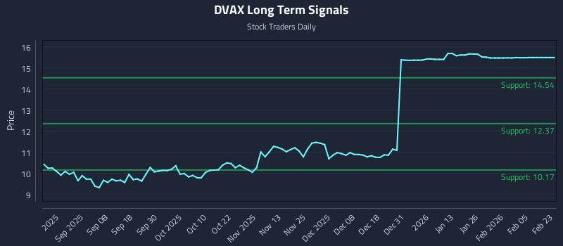 DVAX Long Term Analysis for February 24 2026 DVAX Long Term Analysis for February 24 2026