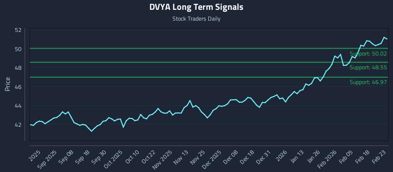 DVYA Long Term Analysis for February 24 2026