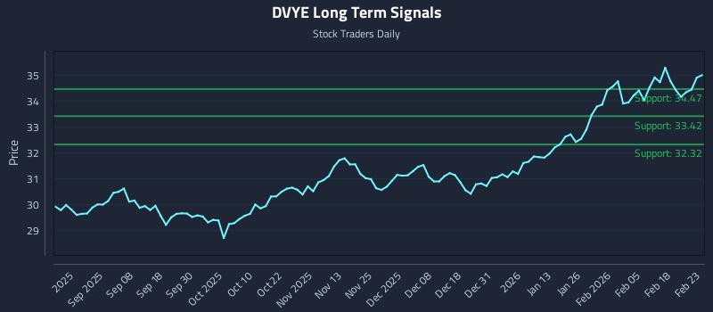 DVYE Long Term Analysis for February 24 2026 DVYE Long Term Analysis for February 24 2026