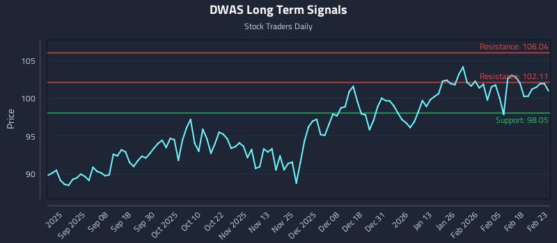 DWAS Long Term Analysis for February 24 2026