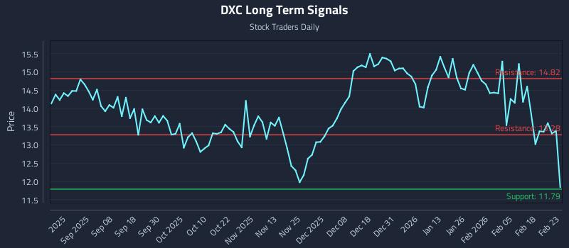 DXC Long Term Analysis for February 24 2026