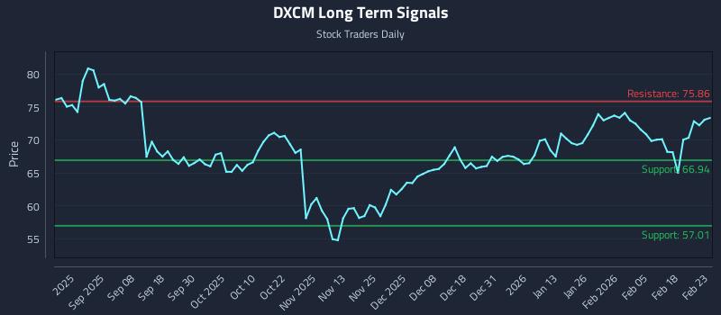 DXCM Long Term Analysis for February 24 2026