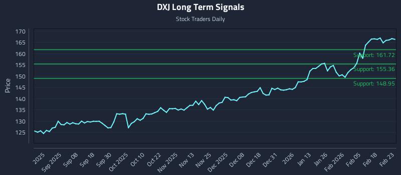 DXJ Long Term Analysis for February 24 2026 DXJ Long Term Analysis for February 24 2026