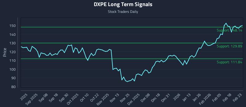 DXPE Long Term Analysis for February 24 2026