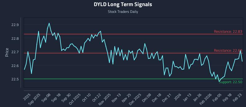 DYLD Long Term Analysis for February 24 2026 DYLD Long Term Analysis for February 24 2026