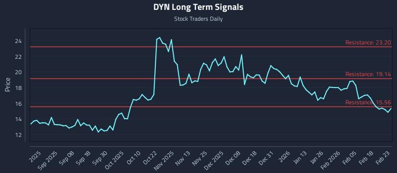 DYN Long Term Analysis for February 24 2026 DYN Long Term Analysis for February 24 2026