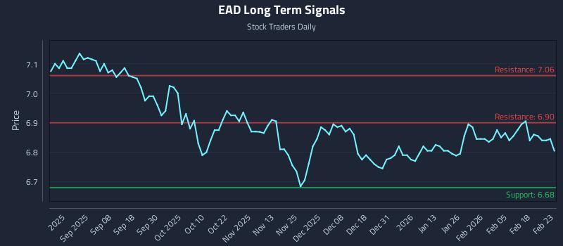 EAD Long Term Analysis for February 24 2026