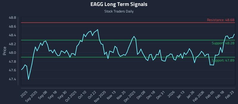 EAGG Long Term Analysis for February 24 2026 EAGG Long Term Analysis for February 24 2026