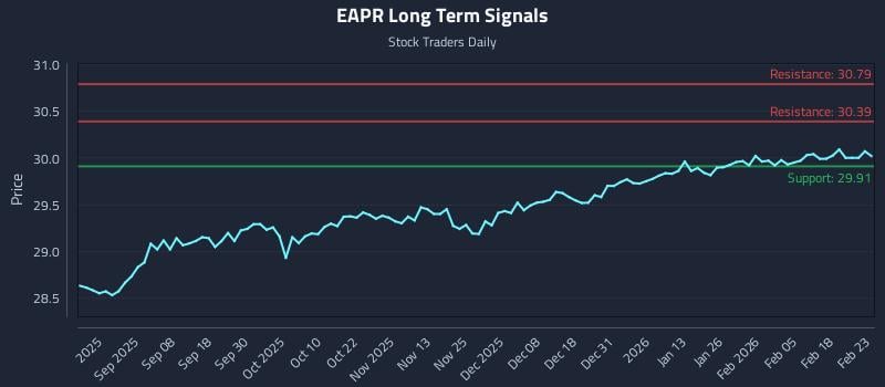 EAPR Long Term Analysis for February 24 2026 EAPR Long Term Analysis for February 24 2026