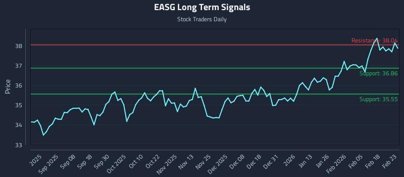 EASG Long Term Analysis for February 24 2026 EASG Long Term Analysis for February 24 2026