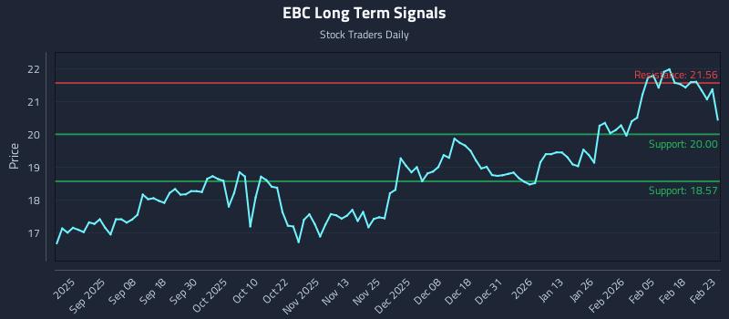 EBC Long Term Analysis for February 24 2026