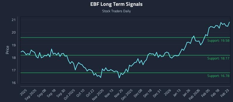 EBF Long Term Analysis for February 24 2026 EBF Long Term Analysis for February 24 2026