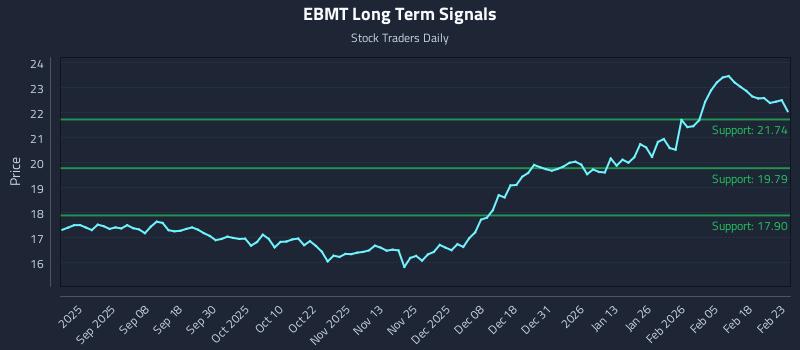 EBMT Long Term Analysis for February 24 2026 EBMT Long Term Analysis for February 24 2026