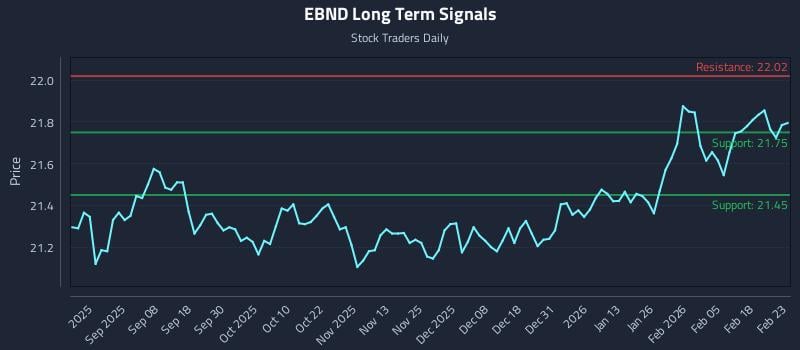 EBND Long Term Analysis for February 24 2026