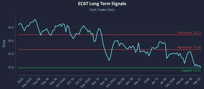 ECAT Long Term Analysis for February 24 2026