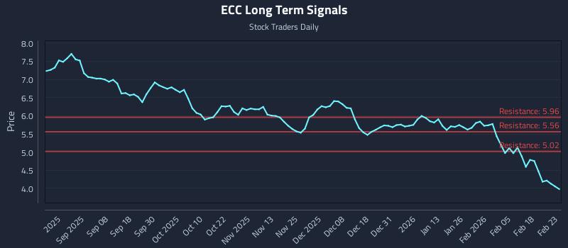 ECC Long Term Analysis for February 24 2026