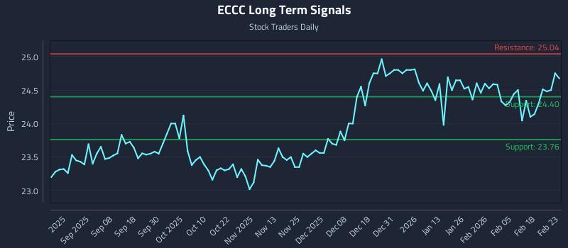 ECCC Long Term Analysis for February 24 2026