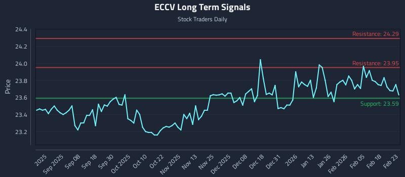 ECCV Long Term Analysis for February 24 2026 ECCV Long Term Analysis for February 24 2026