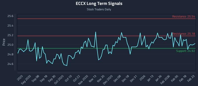 ECCX Long Term Analysis for February 24 2026