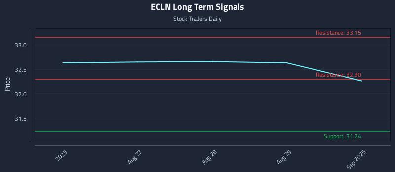 ECLN Long Term Analysis for February 24 2026 ECLN Long Term Analysis for February 24 2026