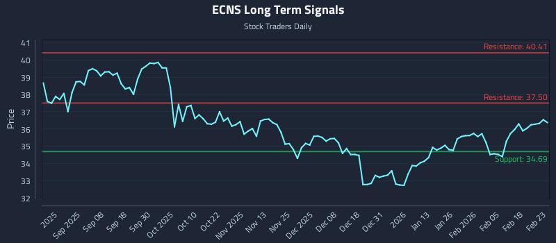 ECNS Long Term Analysis for February 24 2026 ECNS Long Term Analysis for February 24 2026