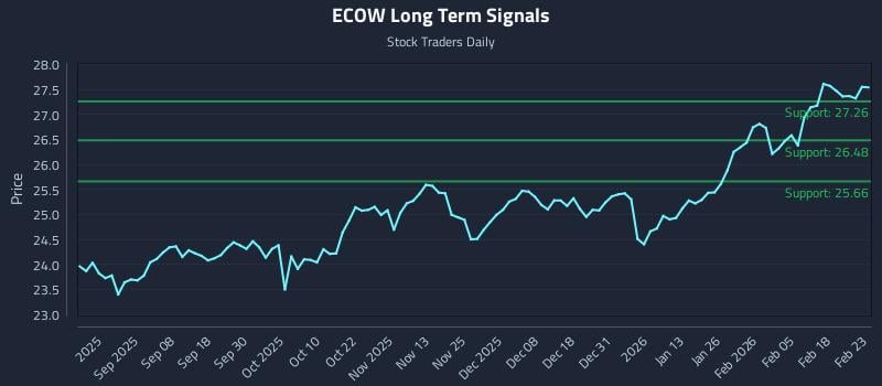 ECOW Long Term Analysis for February 24 2026 ECOW Long Term Analysis for February 24 2026