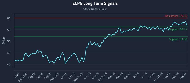 ECPG Long Term Analysis for February 24 2026