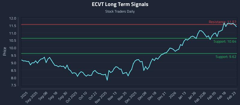 ECVT Long Term Analysis for February 24 2026 ECVT Long Term Analysis for February 24 2026