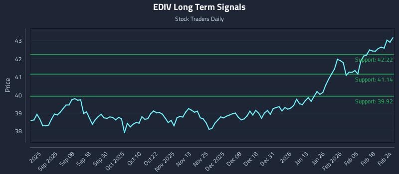 EDIV Long Term Analysis for February 24 2026 EDIV Long Term Analysis for February 24 2026