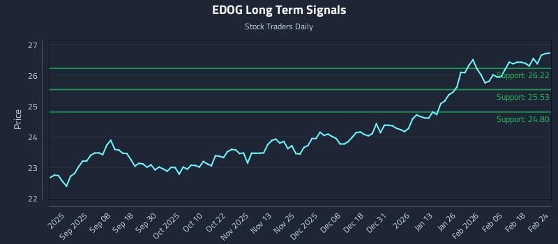EDOG Long Term Analysis for February 24 2026 EDOG Long Term Analysis for February 24 2026