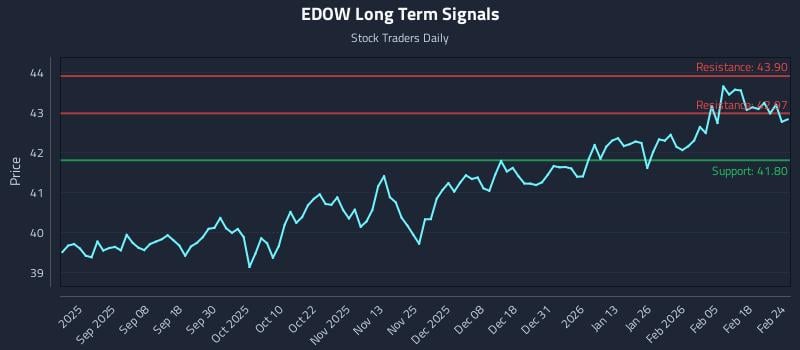 EDOW Long Term Analysis for February 24 2026