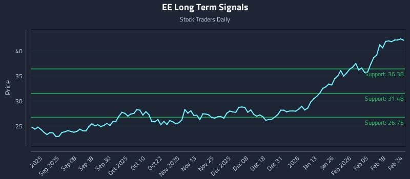 EE Long Term Analysis for February 24 2026