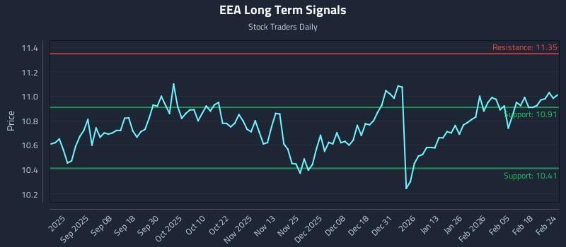 EEA Long Term Analysis for February 24 2026 EEA Long Term Analysis for February 24 2026