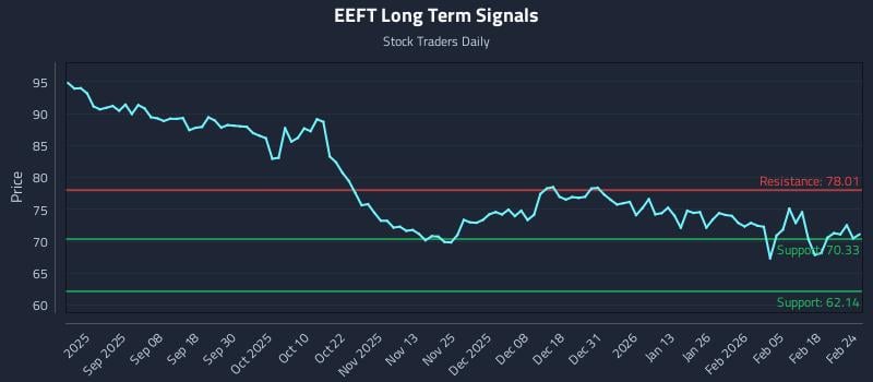 EEFT Long Term Analysis for February 24 2026