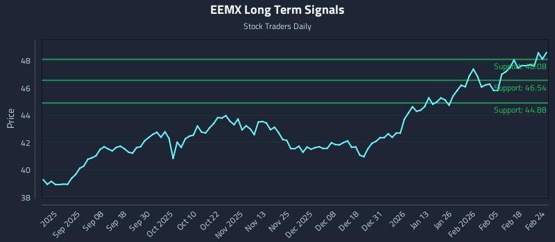 EEMX Long Term Analysis for February 24 2026 EEMX Long Term Analysis for February 24 2026
