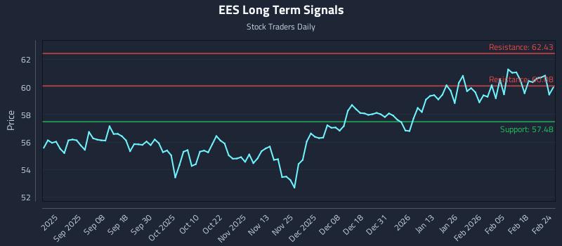 EES Long Term Analysis for February 24 2026 EES Long Term Analysis for February 24 2026