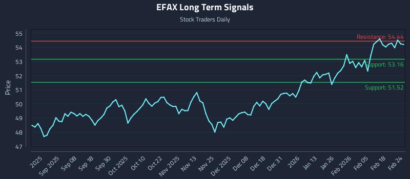EFAX Long Term Analysis for February 24 2026 EFAX Long Term Analysis for February 24 2026
