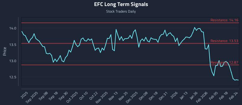 EFC Long Term Analysis for February 24 2026